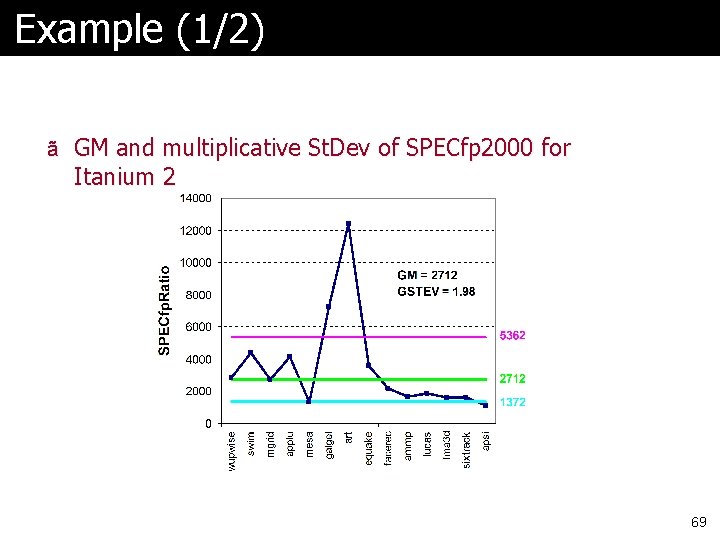 Example (1/2) ã GM and multiplicative St. Dev of SPECfp 2000 for Itanium 2 Example (1/2) ã GM and multiplicative St. Dev of SPECfp 2000 for Itanium 2