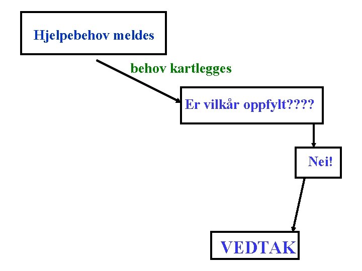 Hjelpebehov meldes behov kartlegges Er vilkår oppfylt? ? Nei! VEDTAK 