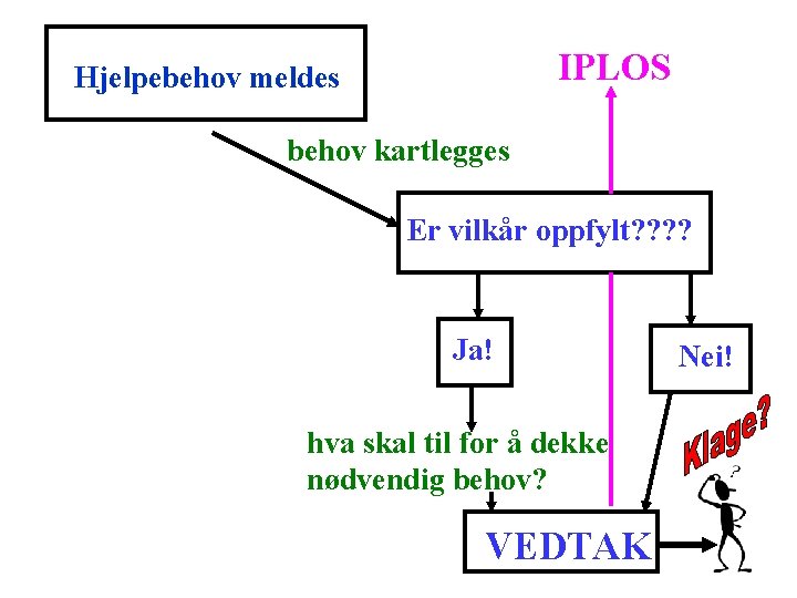 IPLOS Hjelpebehov meldes behov kartlegges Er vilkår oppfylt? ? Ja! hva skal til for