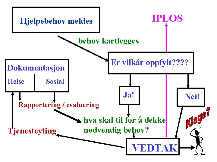 IPLOS Hjelpebehov meldes behov kartlegges Er vilkår oppfylt? ? Dokumentasjon Helse Sosial Ja! Rapportering