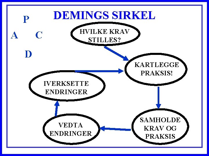 DEMINGS SIRKEL P A C HVILKE KRAV STILLES? D KARTLEGGE PRAKSIS! IVERKSETTE ENDRINGER VEDTA