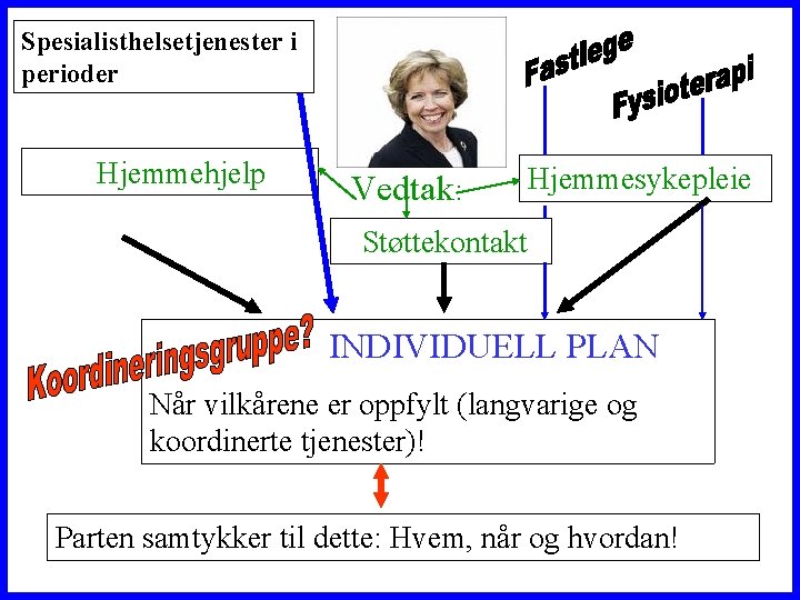 Spesialisthelsetjenester i perioder Hjemmehjelp Vedtak: Hjemmesykepleie Støttekontakt INDIVIDUELL PLAN Når vilkårene er oppfylt (langvarige