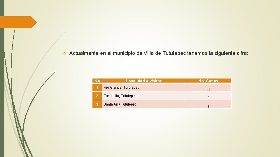  Actualmente en el municipio de Villa de Tututepec tenemos la siguiente cifra: No