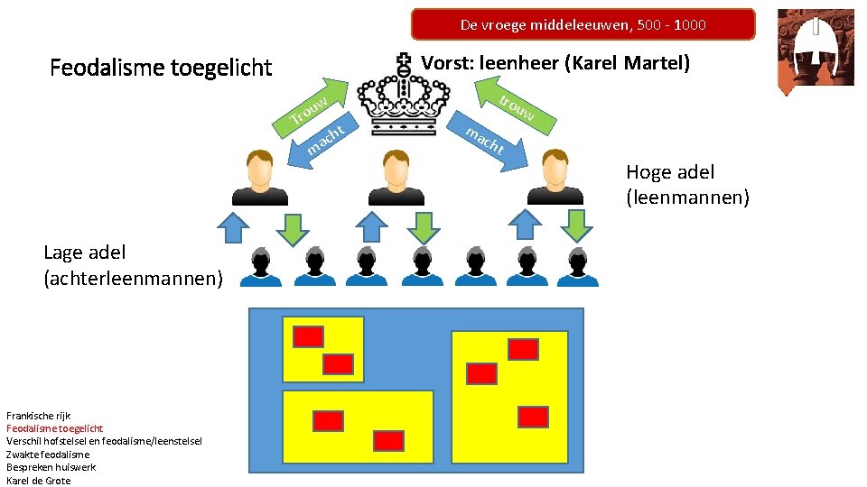 De vroege middeleeuwen, 500 - 1000 Vorst: leenheer (Karel Martel) Feodalisme toegelicht w rou