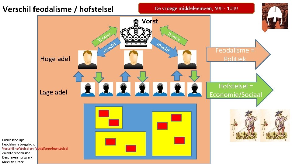 Verschil feodalisme / hofstelsel De vroege middeleeuwen, 500 - 1000 Vorst w rou T