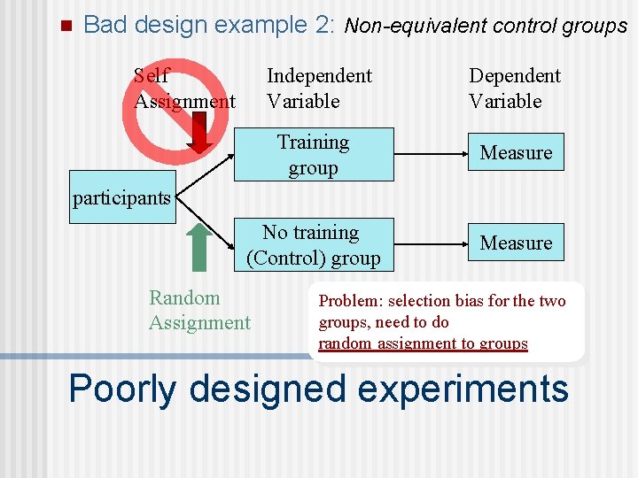 n Bad design example 2: Non-equivalent control groups Self Assignment Independent Variable Dependent Variable
