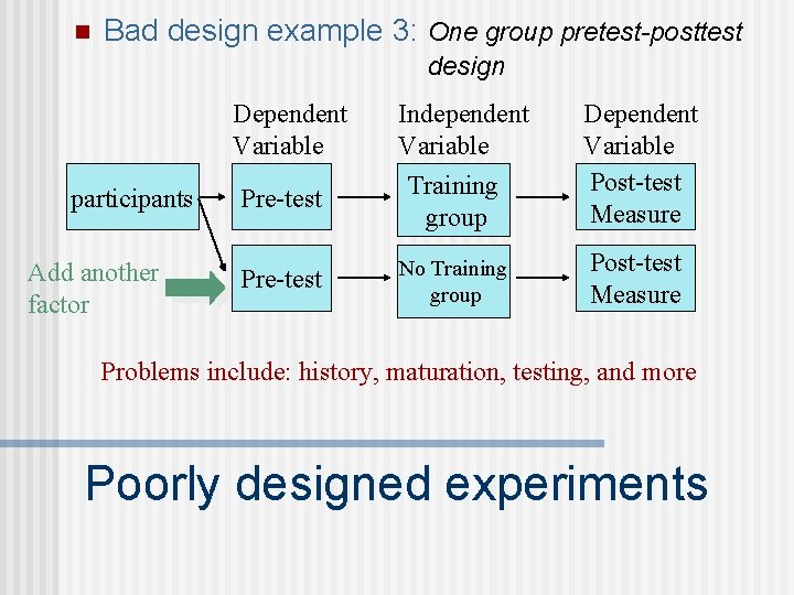 n Bad design example 3: One group pretest-posttest design Dependent Variable participants Add another