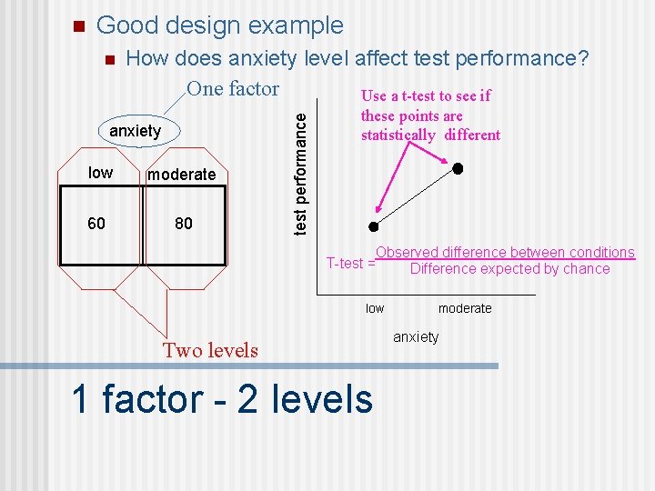 Good design example n How does anxiety level affect test performance? One factor Use