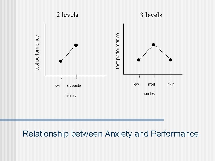 2 levels test performance 3 levels low moderate anxiety low mod high anxiety Relationship