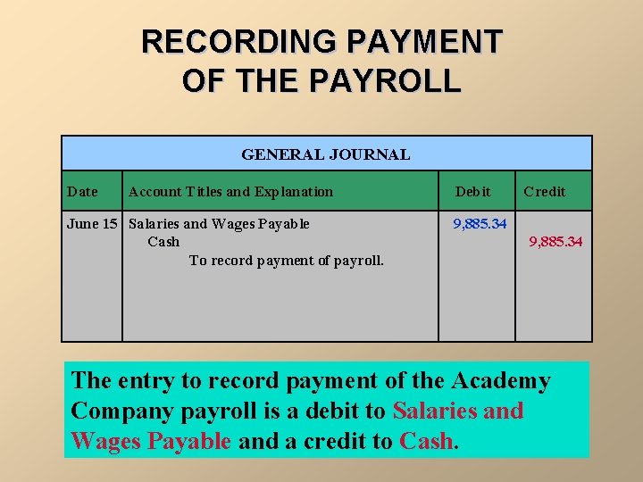RECORDING PAYMENT OF THE PAYROLL GENERAL JOURNAL Date Account Titles and Explanation June 15