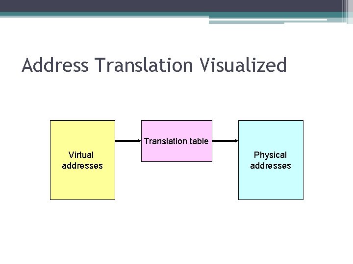 Address Translation Visualized Translation table Virtual addresses Physical addresses 