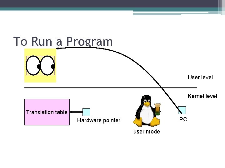 To Run a Program User level Kernel level Translation table PC Hardware pointer user