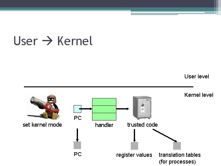User Kernel User level Kernel level set kernel mode PC handler PC trusted code