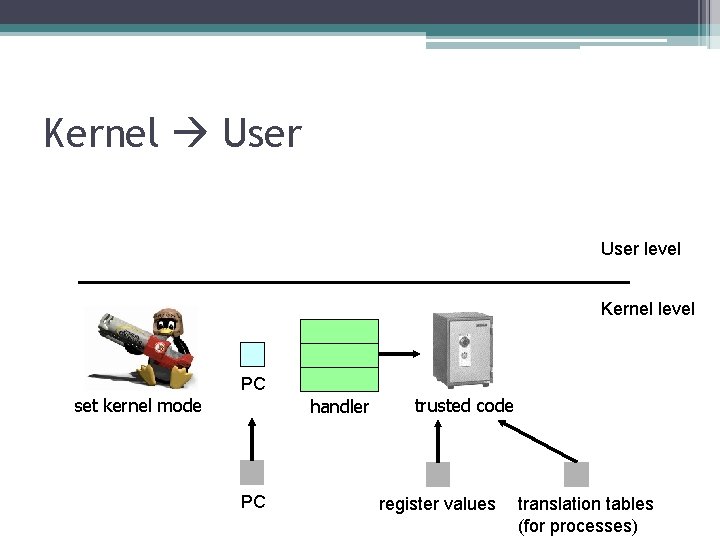 Kernel User level Kernel level set kernel mode PC handler PC trusted code register