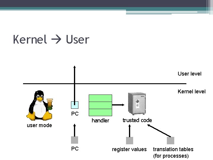 Kernel User level Kernel level PC handler user mode PC trusted code register values