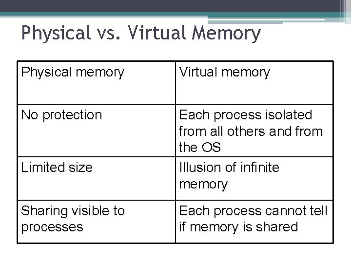 Physical vs. Virtual Memory Physical memory Virtual memory No protection Each process isolated from