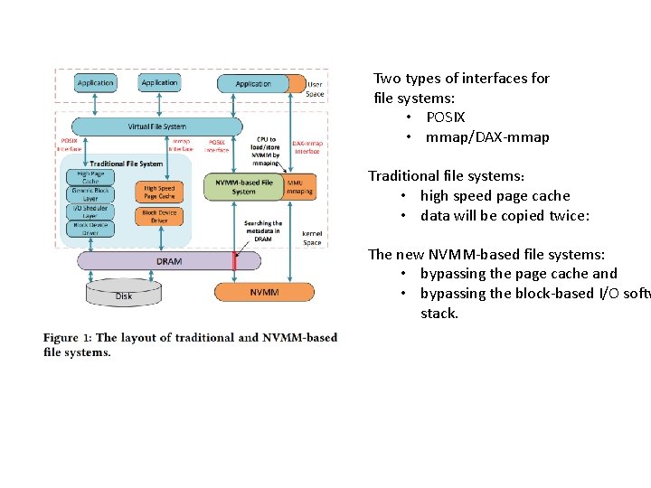 Two types of interfaces for file systems: • POSIX • mmap/DAX-mmap Traditional file systems：