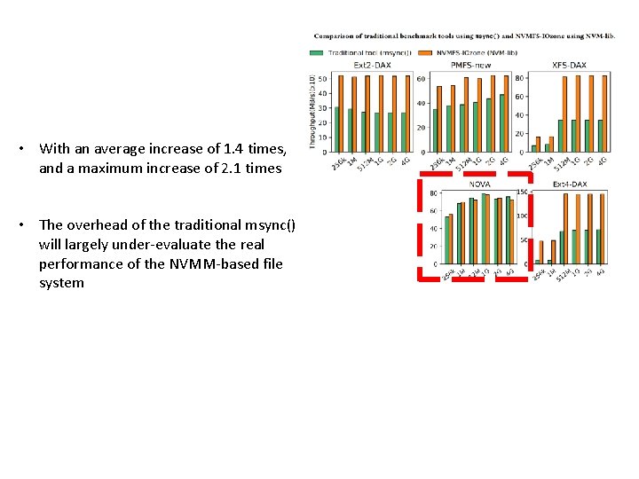  • With an average increase of 1. 4 times, and a maximum increase