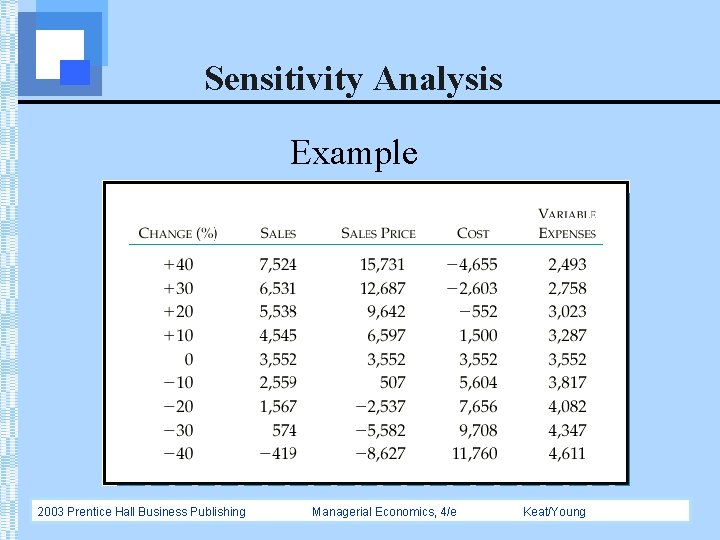 Sensitivity Analysis Example 2003 Prentice Hall Business Publishing Managerial Economics, 4/e Keat/Young 
