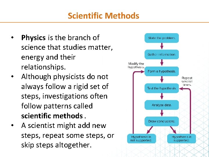 Methods Overview Science Methods of Science Scientific Methods Physics is the