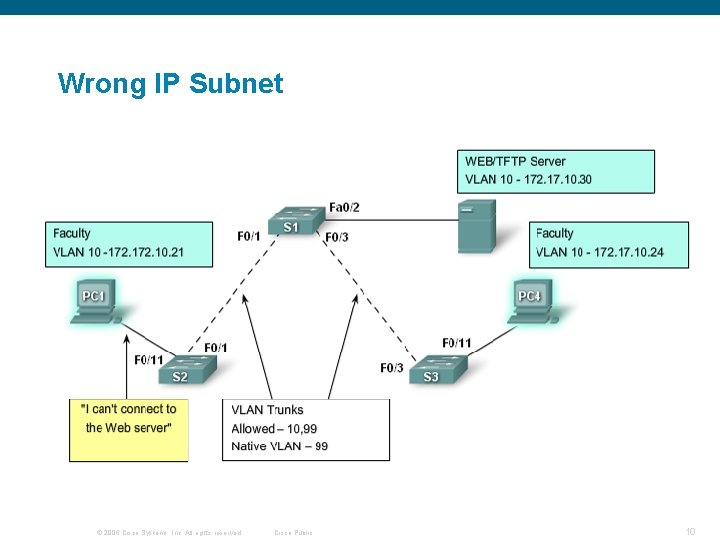 Wrong IP Subnet © 2006 Cisco Systems, Inc. All rights reserved. Cisco Public 10