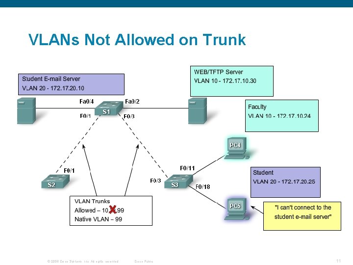 VLANs Not Allowed on Trunk © 2006 Cisco Systems, Inc. All rights reserved. Cisco