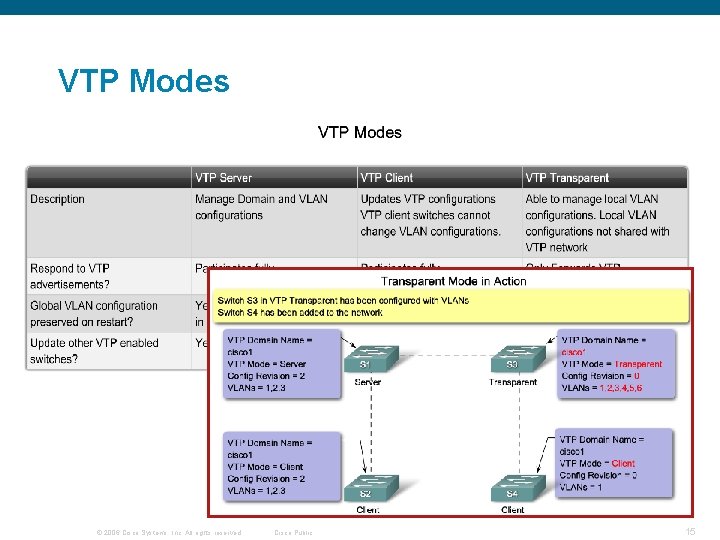 VTP Modes © 2006 Cisco Systems, Inc. All rights reserved. Cisco Public 15 