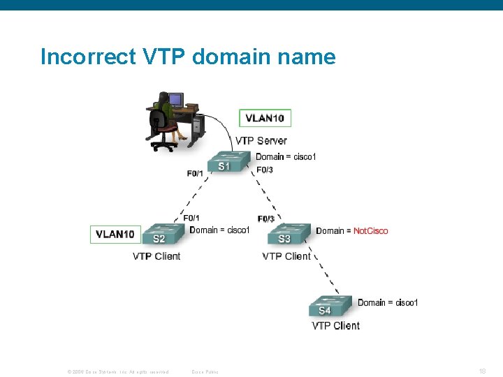 Incorrect VTP domain name © 2006 Cisco Systems, Inc. All rights reserved. Cisco Public