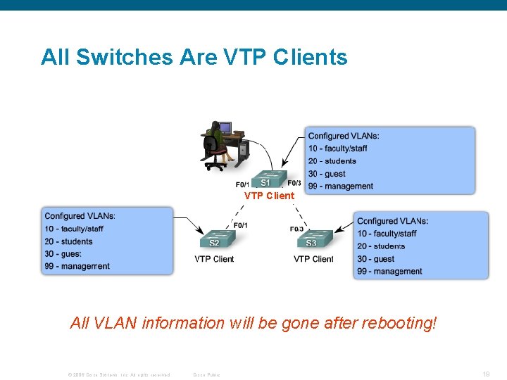 All Switches Are VTP Clients VTP Client All VLAN information will be gone after