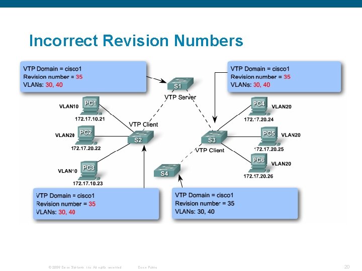 Incorrect Revision Numbers © 2006 Cisco Systems, Inc. All rights reserved. Cisco Public 20