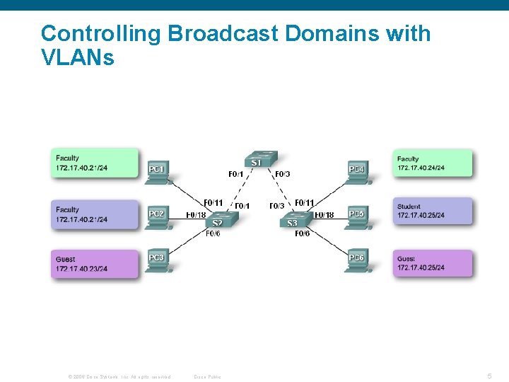 Controlling Broadcast Domains with VLANs © 2006 Cisco Systems, Inc. All rights reserved. Cisco