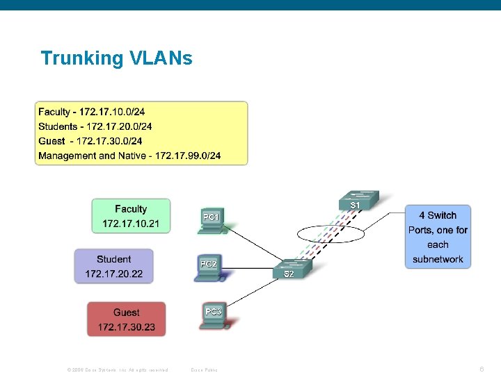 Trunking VLANs © 2006 Cisco Systems, Inc. All rights reserved. Cisco Public 6 