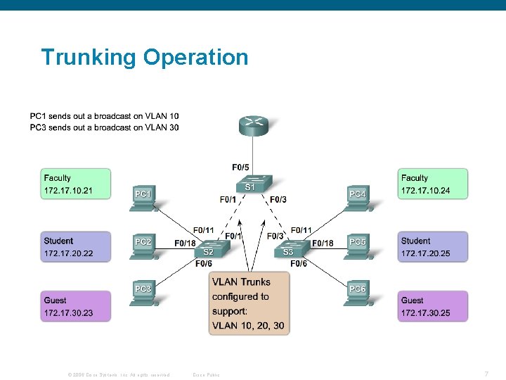 Trunking Operation © 2006 Cisco Systems, Inc. All rights reserved. Cisco Public 7 