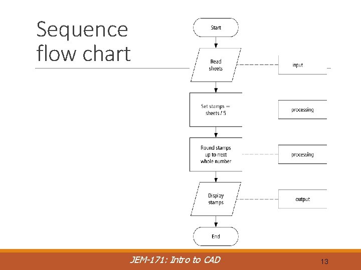 Sequence flow chart JEM-171: Intro to CAD 13 