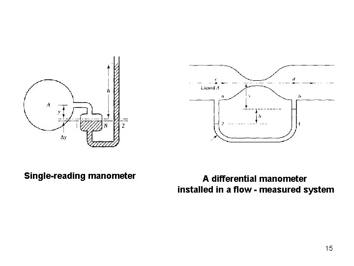 Single-reading manometer A differential manometer installed in a flow - measured system 15 