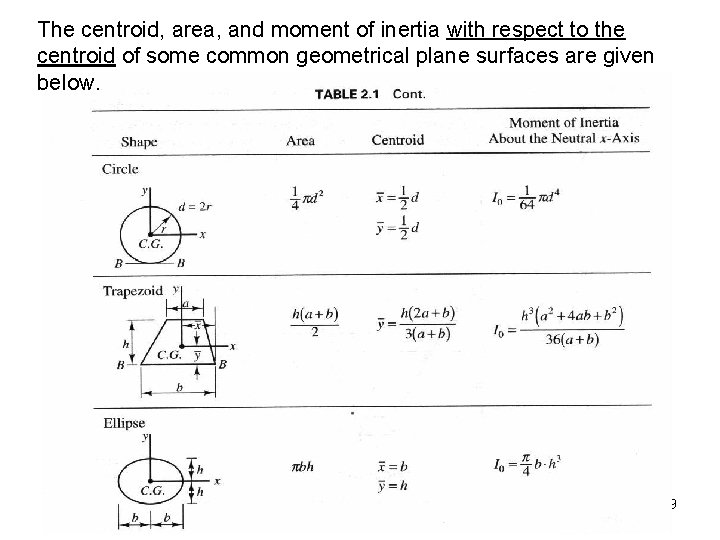 The centroid, area, and moment of inertia with respect to the centroid of some