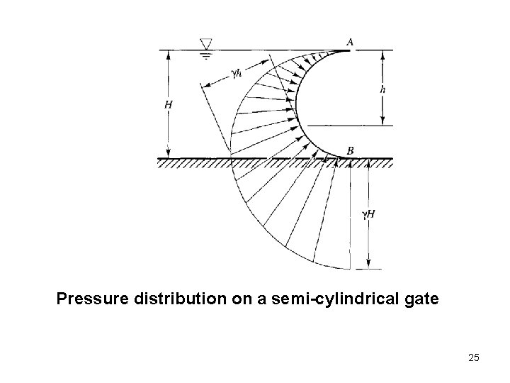 Pressure distribution on a semi-cylindrical gate 25 