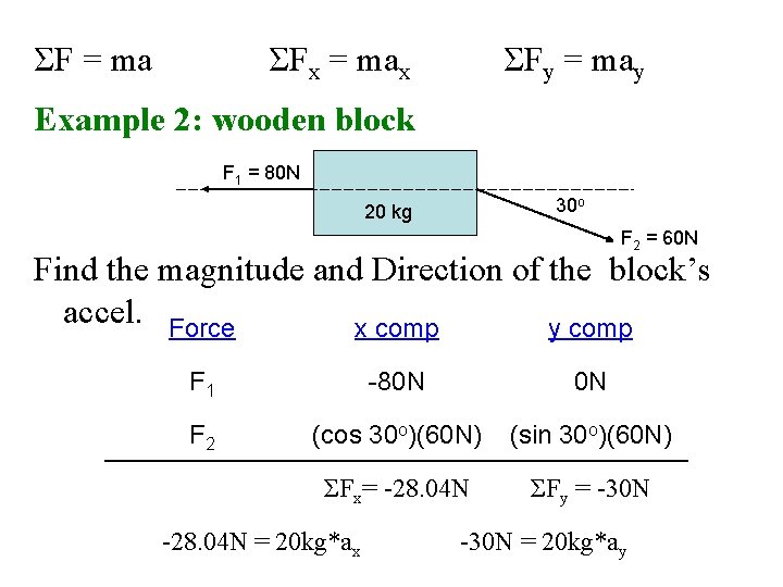 ΣF = ma ΣFx = max ΣFy = may Example 2: wooden block F