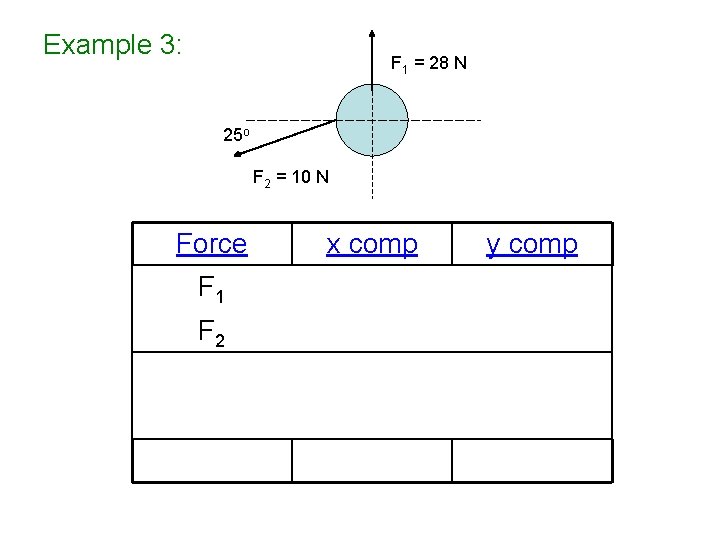 Example 3: F 1 = 28 N 25 o F 2 = 10 N