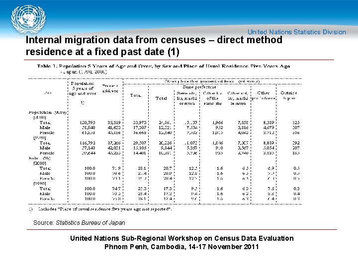 Internal migration data from censuses – direct method residence at a fixed past date