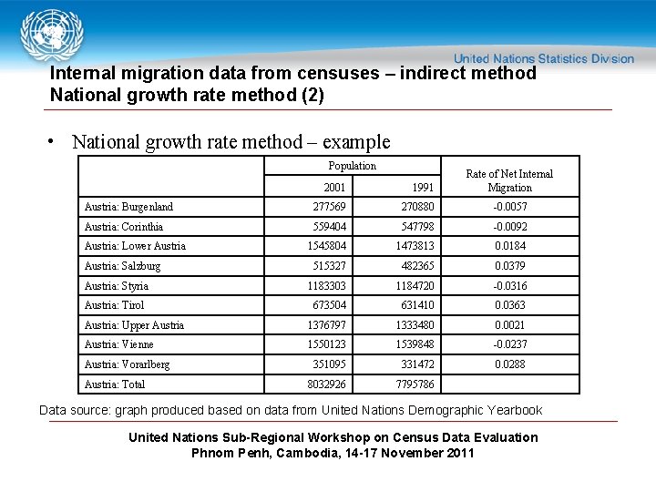 Internal migration data from censuses – indirect method National growth rate method (2) •