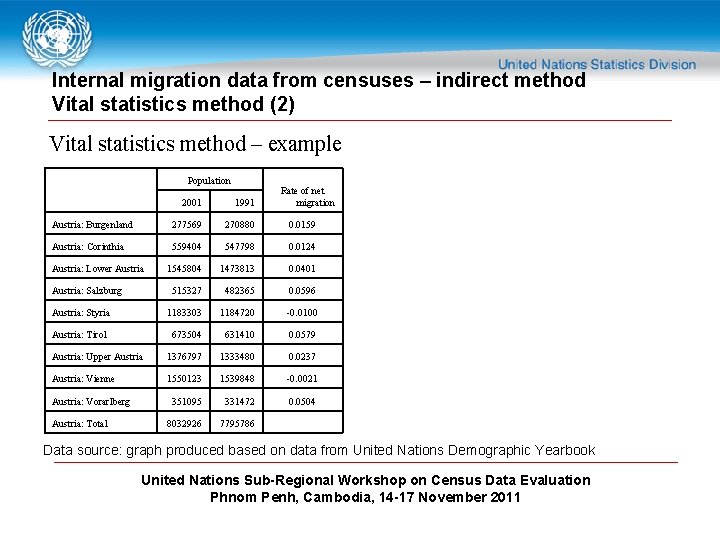 Internal migration data from censuses – indirect method Vital statistics method (2) Vital statistics