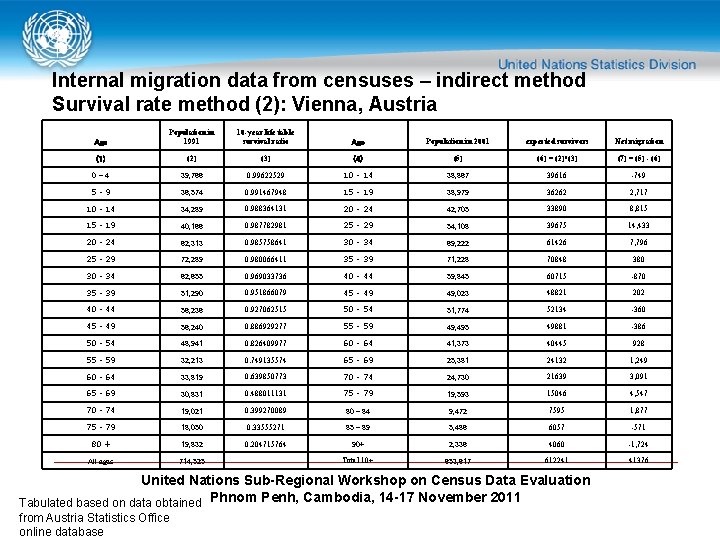 Internal migration data from censuses – indirect method Survival rate method (2): Vienna, Austria