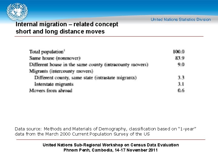 Internal migration – related concept short and long distance moves Data source: Methods and