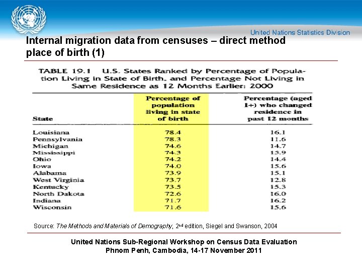 Internal migration data from censuses – direct method place of birth (1) Source: The