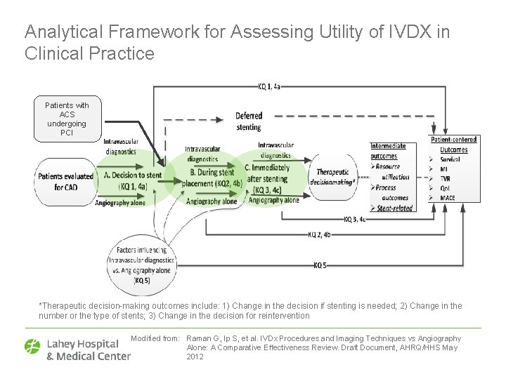 Analytical Framework for Assessing Utility of IVDX in Clinical Practice Patients with ACS undergoing