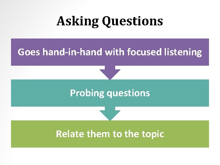 Asking Questions Goes hand-in-hand with focused listening Probing questions Relate them to the topic