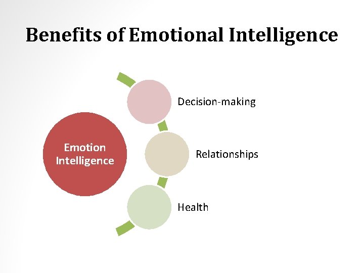 Benefits of Emotional Intelligence Decision-making Emotion Intelligence Relationships Health 