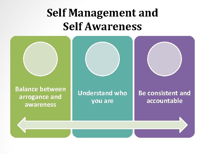 Self Management and Self Awareness Balance between arrogance and awareness Understand who you are