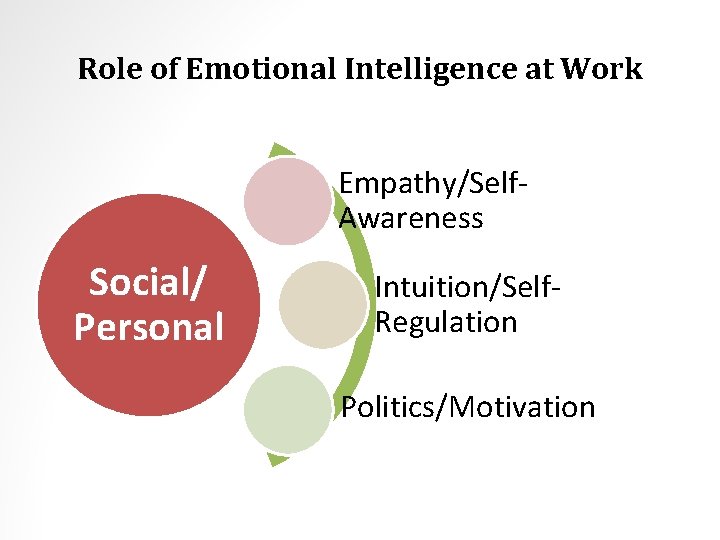 Role of Emotional Intelligence at Work Empathy/Self. Awareness Social/ Personal Intuition/Self. Regulation Politics/Motivation 
